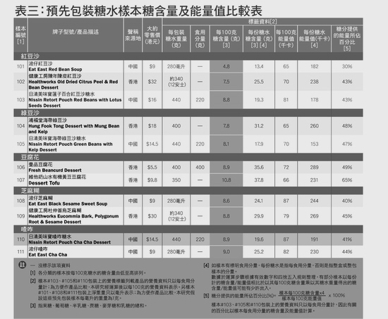 表三:預先包裝糖水樣本糖含量及能量值比較表