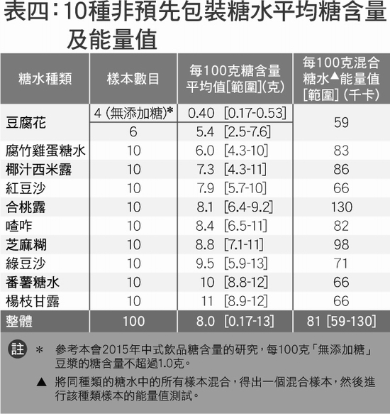 表四:10種非預先包裝糖水平均糖含量及能量值