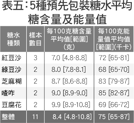 表五:5種預先包裝糖水平均糖含量及能量值