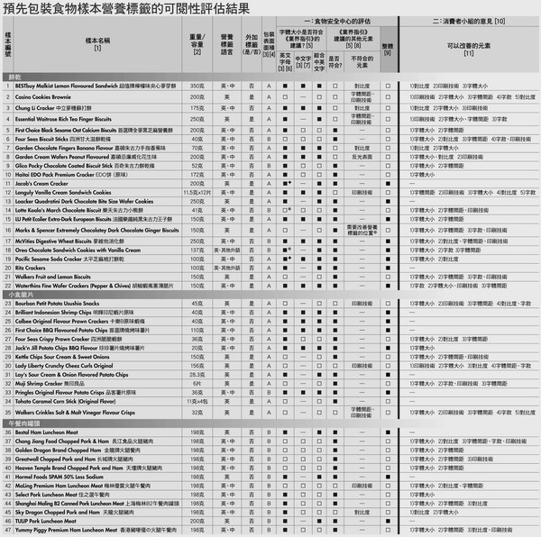 預先包裝食物樣本營養標籤的可閱讀性評估結果