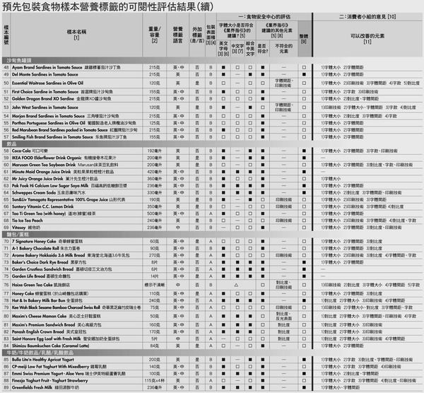 預先包裝食物樣本營養標籤的可閱讀性評估結果（續）