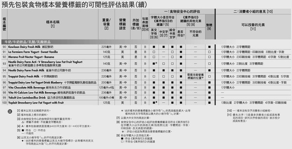 預先包裝食物樣本營養標籤的可閱讀性評估結果（續）