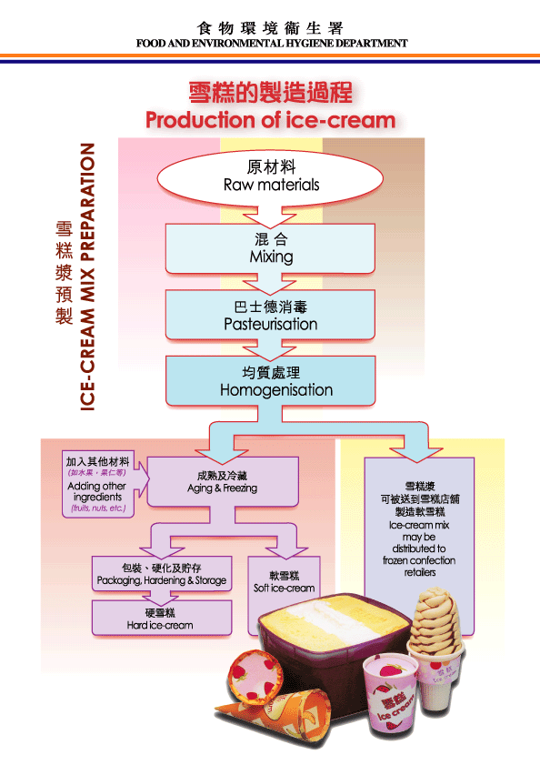 Production of Icecream
