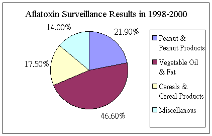 Aflatoxin Surveillance Results in 1998-2000