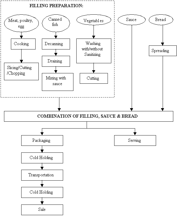 Flow chart of sandwiches production