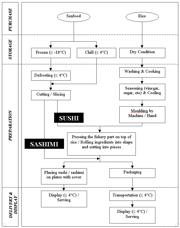 FIGURE 1: Sushi and Sashimi Production Flow Chart