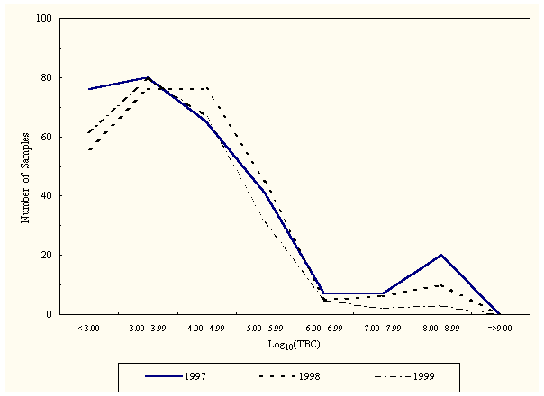 Total bacterial count of sandwich without salad (1997 - 1999)