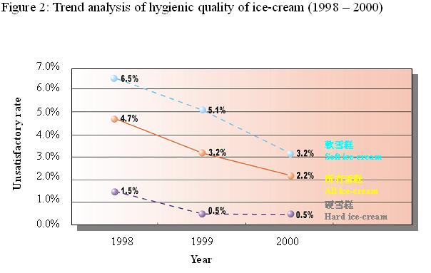 Ice Cream Overrun Chart