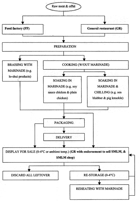 Flow diagram of lo-mei production