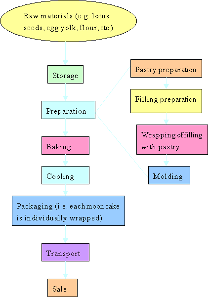 Production of Conventional Guangdong Moon Cakes Production of Conventional Guangdong Moon Cakes