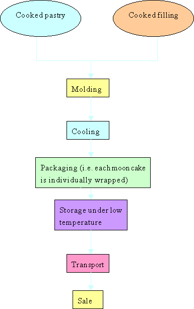 Production of Snowy Moon Cakes Production of Snowy Moon Cakes