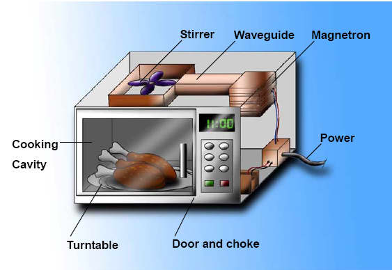 Figure 2. Basic structure of a microwave oven