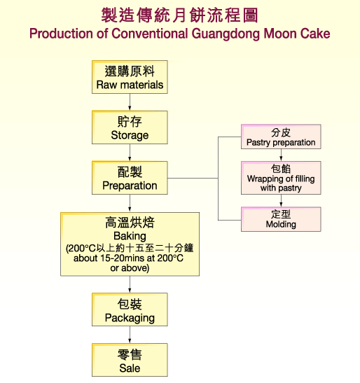 Moon Cakes in Hong Kong