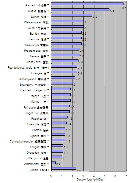 Dragon Fruit Nutrition Chart