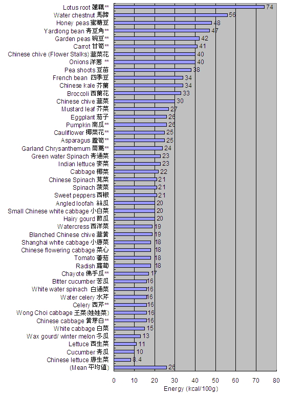 Fruit Calories Chart 100g