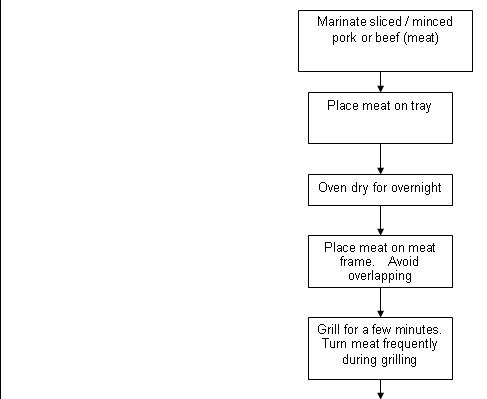 Meat Processing Flow Chart