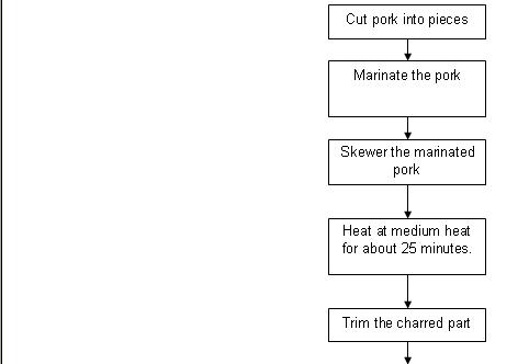 Pork Processing Chart