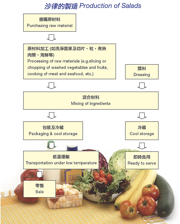 Production of Salads