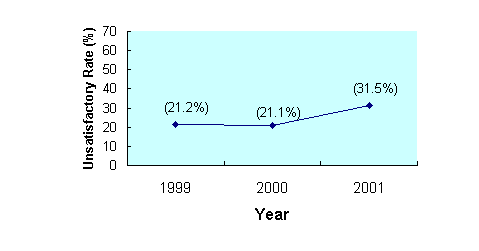 Microbiological Surveillance Result of Salads – ACC (1999 – 2001)