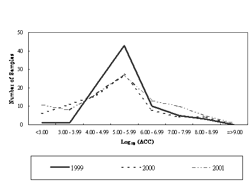 Distribution Curve of Aerobic Colony Count of Salads (1999-2001)