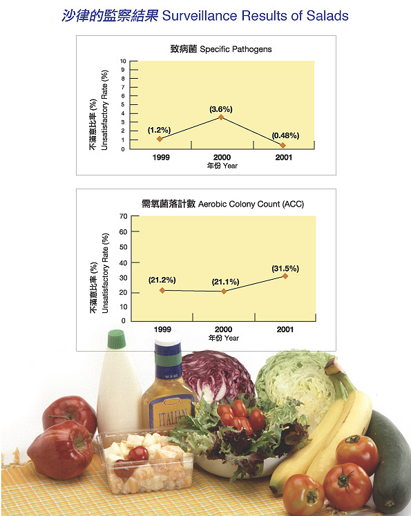 Surveillance Results of Salads
