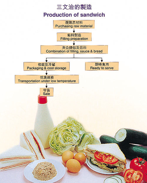 Sample Recipe And Haccp Flow Chart | Deporecipe.co
