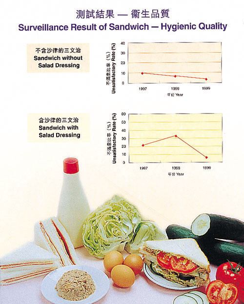 Surveillance results of Sandwiches (Hygienic Quality)