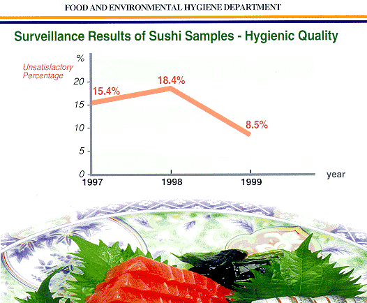 Sushi and Sashimi in Hong Kong