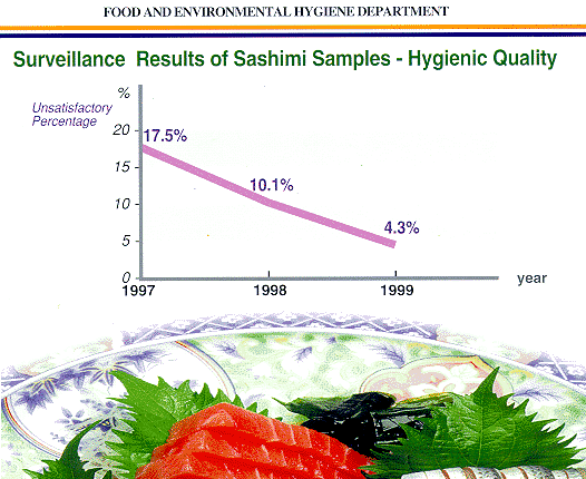 Sushi and Sashimi in Hong Kong