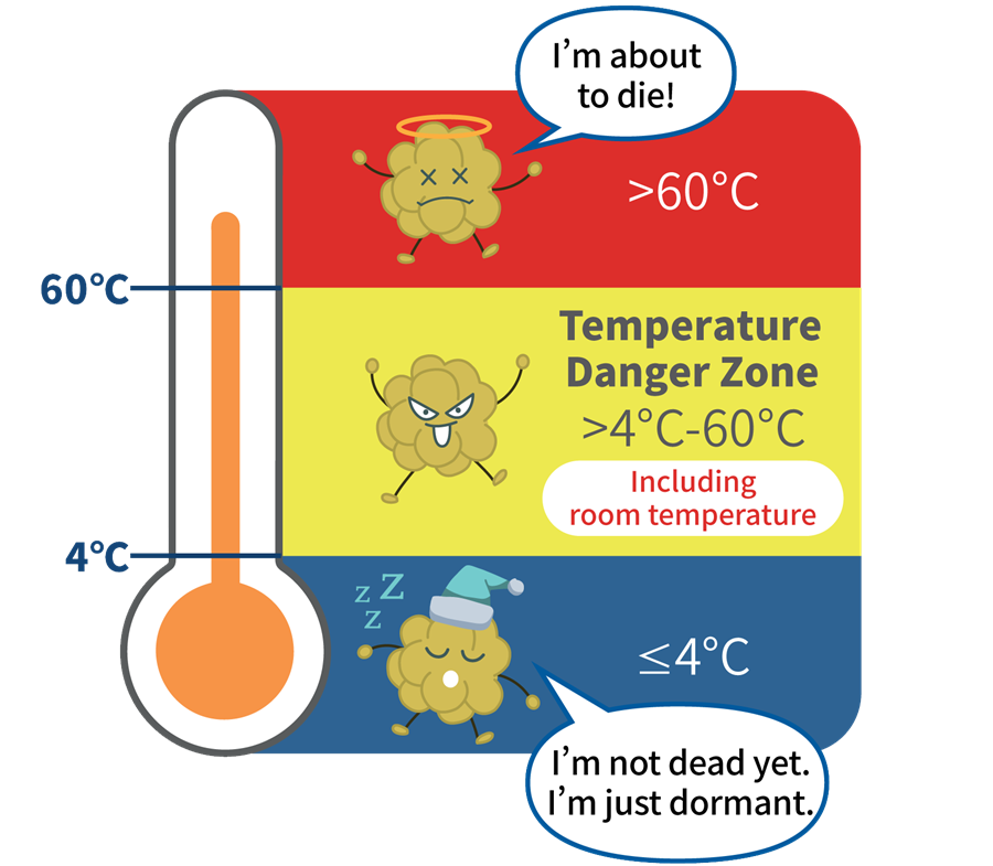 Temperature Danger Zone and 2-hour / 4-hour rule
