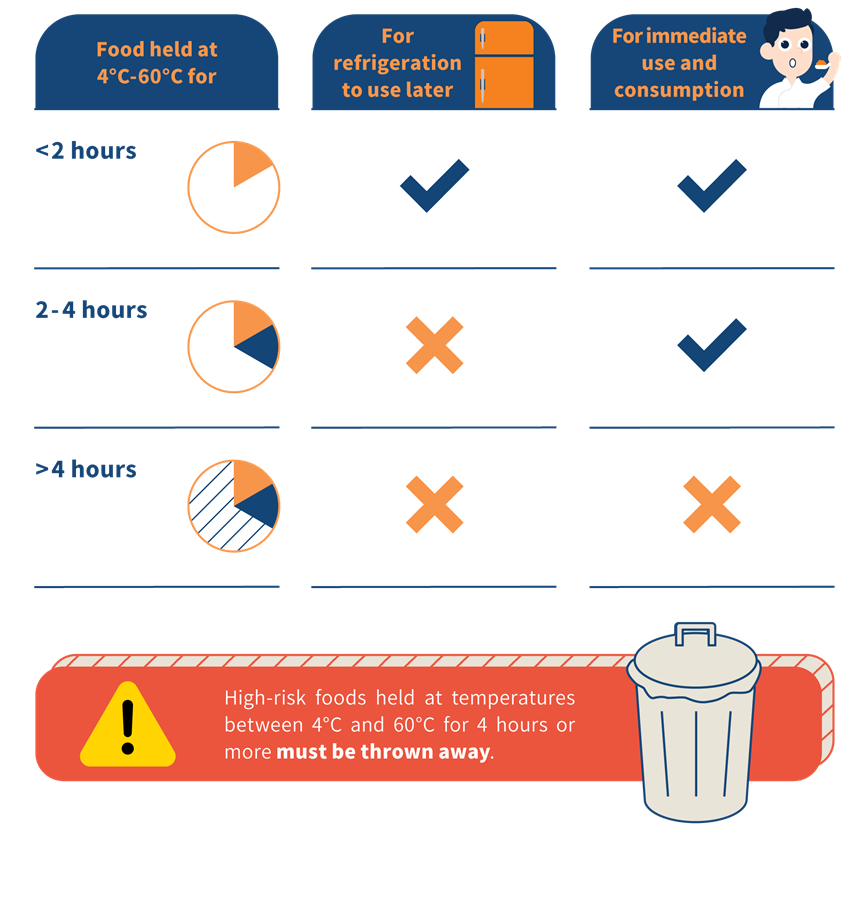 Temperature Danger Zone and 2-hour / 4-hour rule