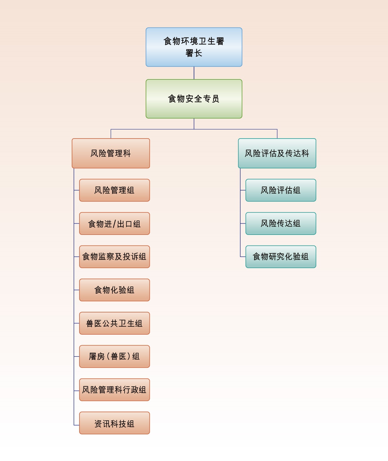 食物安全中心由食物监察及管制科、风险评估及传达科组成，并由食物及环境卫生署署长属下的食物安全专员所领导。其风险管理科当中包括风险管理组、食物进/出口组、食物监测及投诉组、食物化验组、兽医公共卫生组、屠房(兽医)组及风险管理科行政组，风险评估及传达科当中包括风险评估组、风险传达组、食物研究化验组。