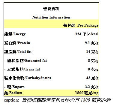 营养标籤显示整包食物含有1800毫克的钠