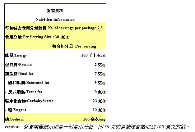 营养标籤显示进食100克的食物会摄取到600毫克的钠。