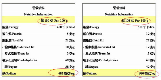 以相同重量（即100克）的饼干计，牌子B饼干的钠含量较牌子A饼干高。