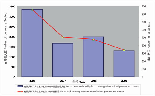 食肆／食物业的食物中毒事件数目及受影响人数