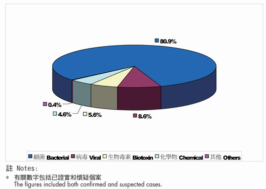 食肆及食物业的食物中毒事件病原体*的统计数字