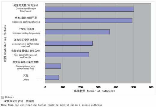 食肆及食物业的食物中毒事件成因的统计数字