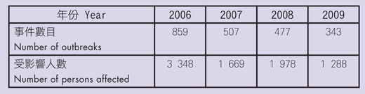 食肆／食物业的食物中毒事件数目