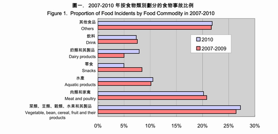 图一 . 2007-2010 年按食物类别划分的食物事故比例