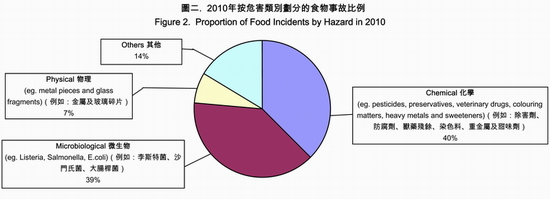图二.	2010年按危害划分的食物事故比例