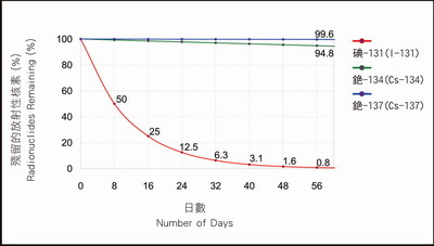 图一. 碘-131、铯-134及铯-137的衰变
