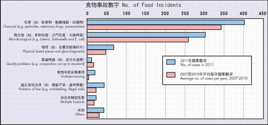 图二：2007至2011年按危害／问题类别划分的食物事故数字