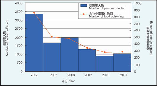 图一： 2006 至 2011 年有关食肆／食物业的食物中毒事件数目及受影响人数
