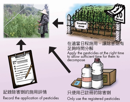 正确使用除害剂