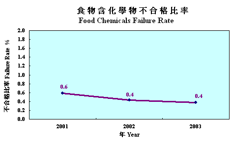 食物含化学物不合格比率 1