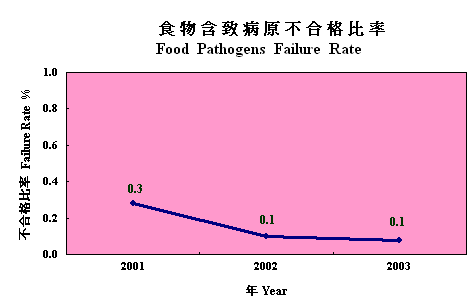 食物含致病原不合格比率 1