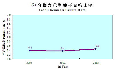 食物含化学物不合格比率 1