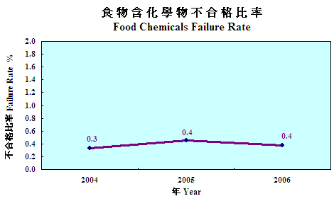 食物含化学物不合格比率 1