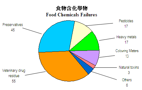 食物含化学物不合格比率 2